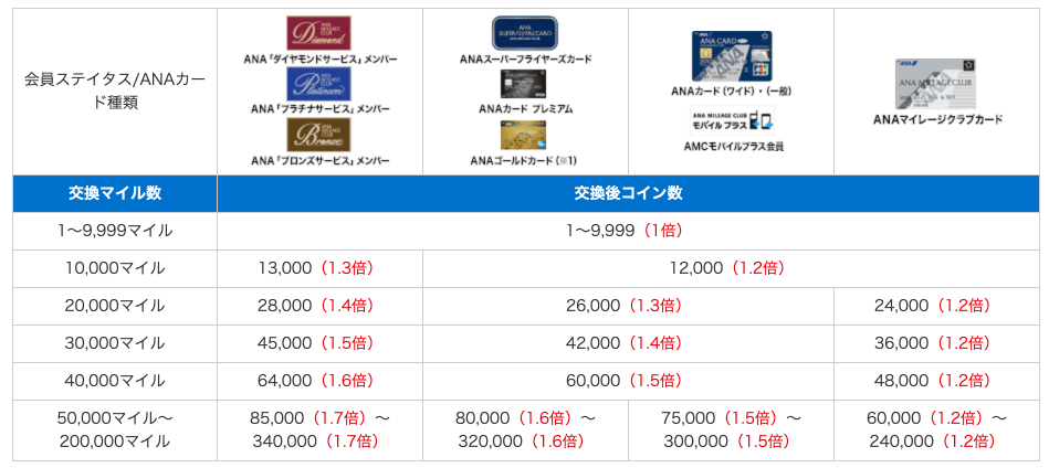 ANA VISA/マスター　ワイドゴールドカード　Skyコイン交換レート優待
