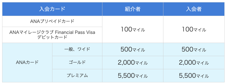 ANAカード VISA/マスター ワイドゴールドカード　マイ友プログラム