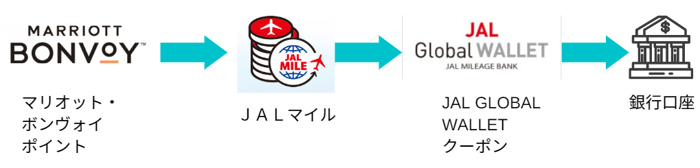 JAL Global WALLET ポイント交換方法　マリオット・ボンヴォイ
