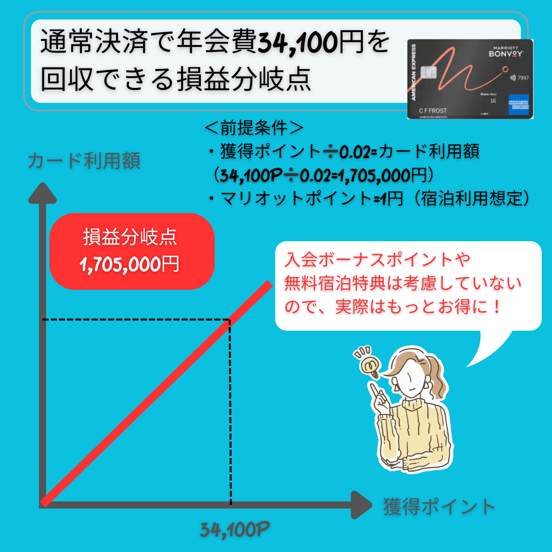 マリオットアメックスの損益分岐点